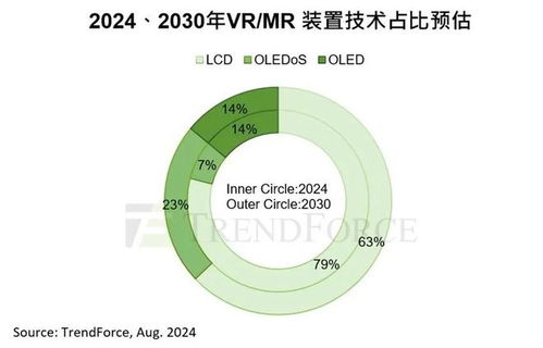 2030年VR/MR裝置出貨量預(yù)計達3730萬臺，復(fù)合年增長率23%